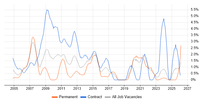 Microsoft Project job vacancy trend in Chester
