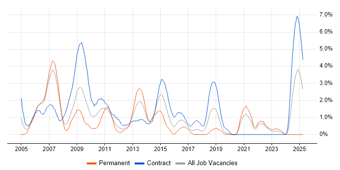 Job vacancy trend for MS Visio in Chester Job vacancy trend for MS Visio in Chester