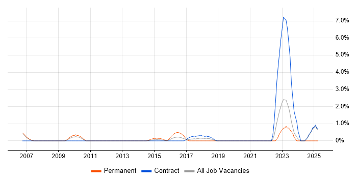 Job vacancy trend for Multicast in Chester Job vacancy trend for Multicast in Chester