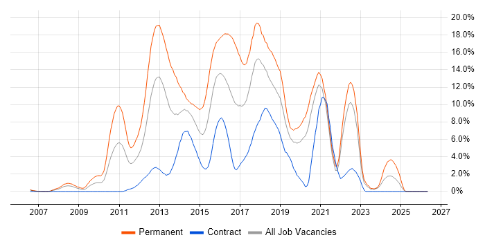 MVC job vacancy trend in Chester