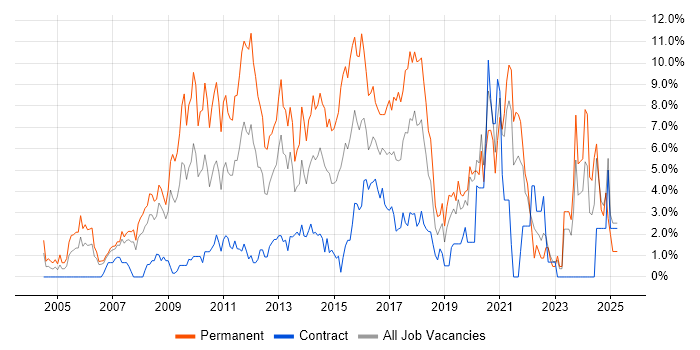 Job vacancy trend for MySQL in Chester