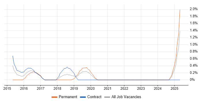 Job vacancy trend for Neo4j in Chester
