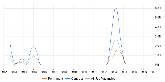 NetScout job vacancy trend in Chester