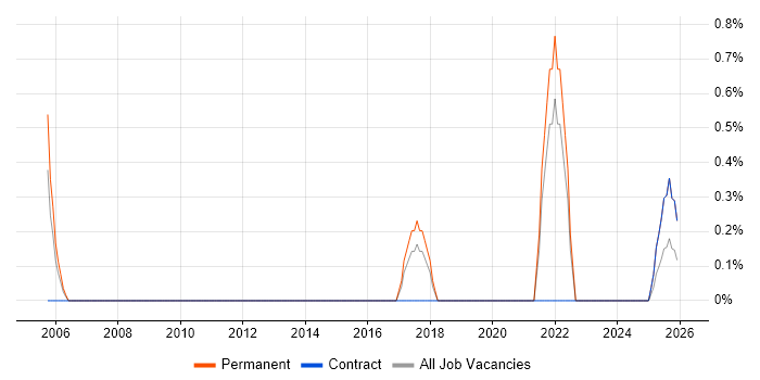 Network+ Certification job vacancy trend in Chester