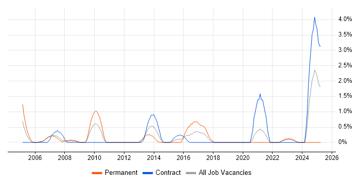 Job vacancy trend for Network Analyst in Chester Job vacancy trend for Network Analyst in Chester