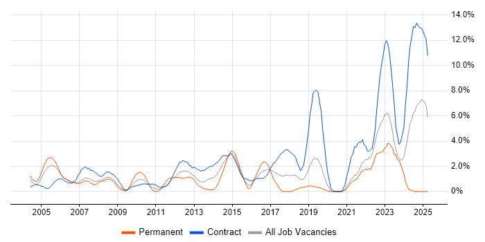 Job vacancy trend for Network Engineer in Chester Job vacancy trend for Network Engineer in Chester