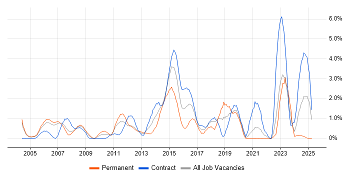 Job vacancy trend for Network Security in Chester Job vacancy trend for Network Security in Chester