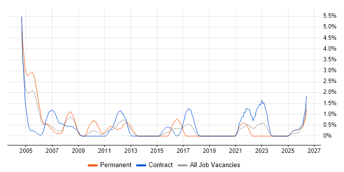 Network Support job vacancy trend in Chester