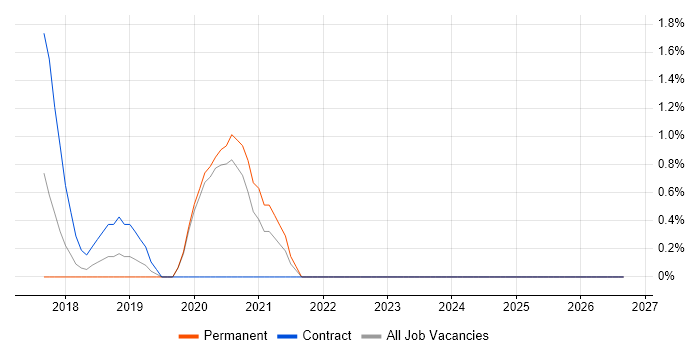 Node.js Developer job vacancy trend in Chester