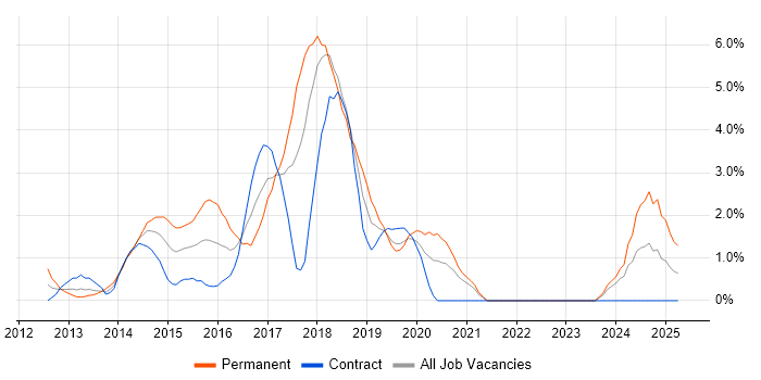 Job vacancy trend for NoSQL in Chester