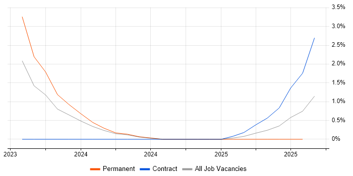 Job vacancy trend for NX-OS in Chester