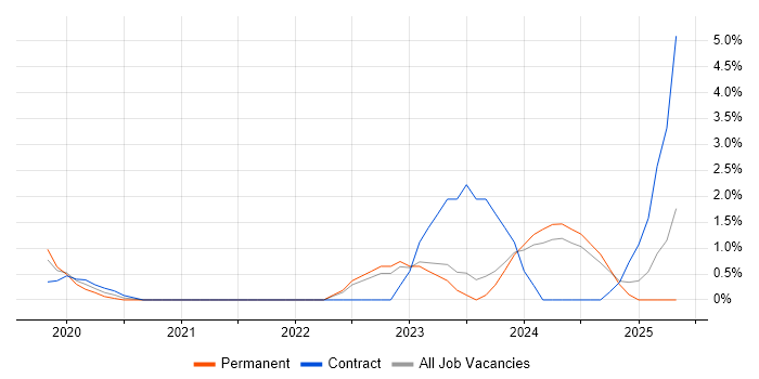 Job vacancy trend for Observability in Chester