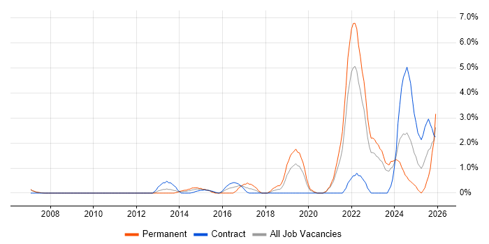 Onboarding job vacancy trend in Chester