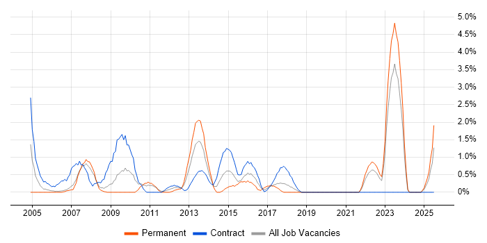 Job vacancy trend for Online Banking in Chester