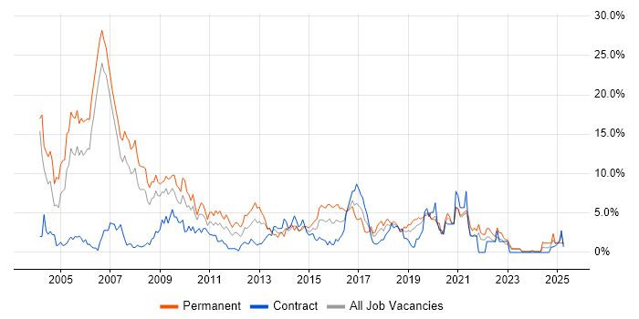 Job vacancy trend for OO in Chester