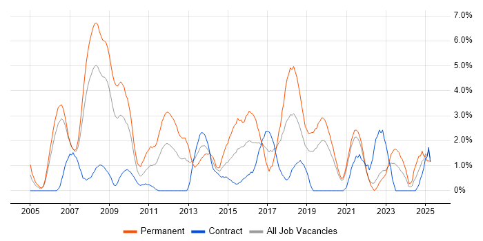 Job vacancy trend for OOP in Chester Job vacancy trend for OOP in Chester