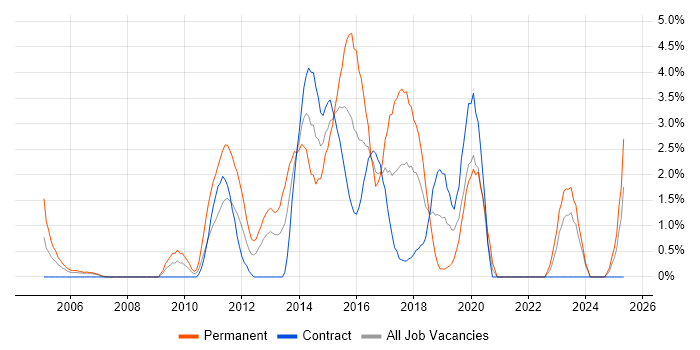Job vacancy trend for Open Source in Chester