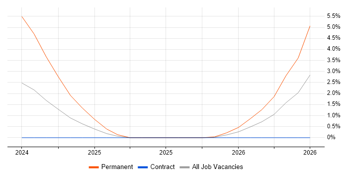 OpenAI job vacancy trend in Chester