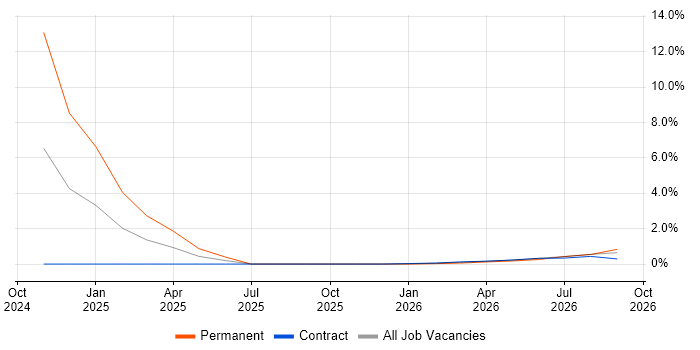 Operational Resilience job vacancy trend in Chester