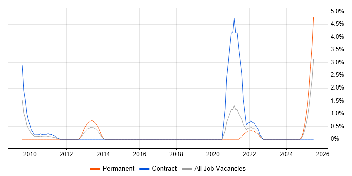 Job vacancy trend for Operational Technology in Chester Job vacancy trend for Operational Technology in Chester
