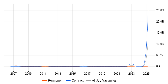Job vacancy trend for Operations Support Analyst in Chester Job vacancy trend for Operations Support Analyst in Chester