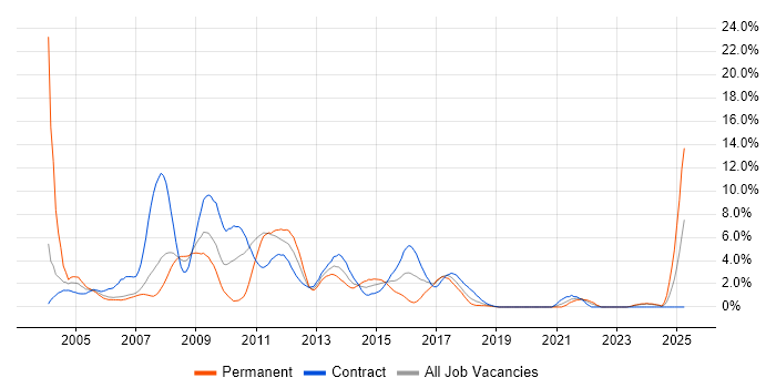 Job vacancy trend for Oracle Database in Chester