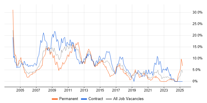 Job vacancy trend for Oracle in Chester