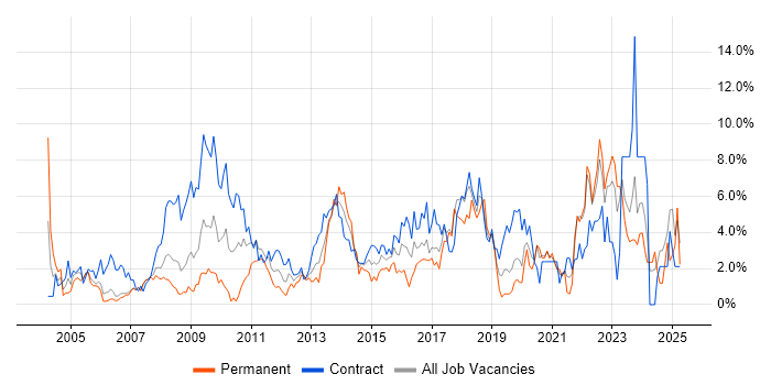 Job vacancy trend for Organisational Skills in Chester Job vacancy trend for Organisational Skills in Chester