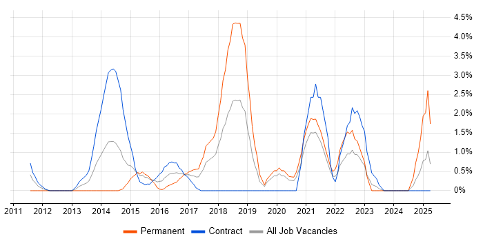 Job vacancy trend for PaaS in Chester
