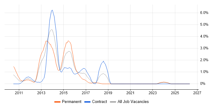 Pair Programming job vacancy trend in Chester