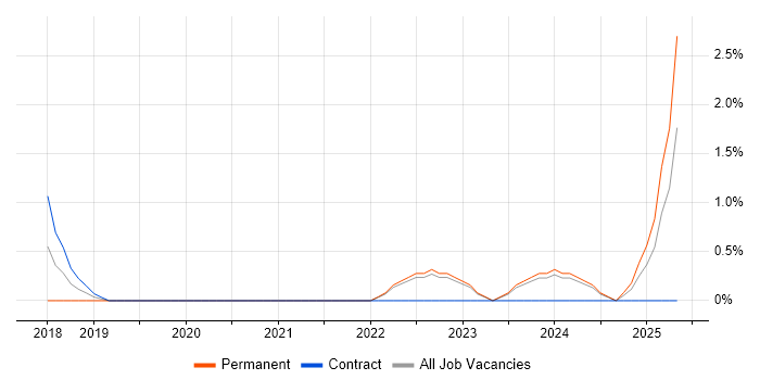 Job vacancy trend for Pandas in Chester