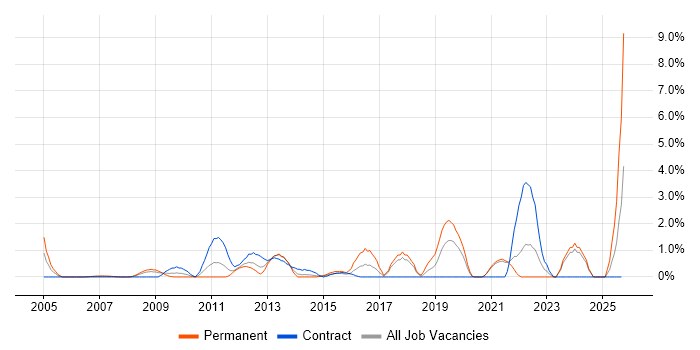 Patch Management job vacancy trend in Chester