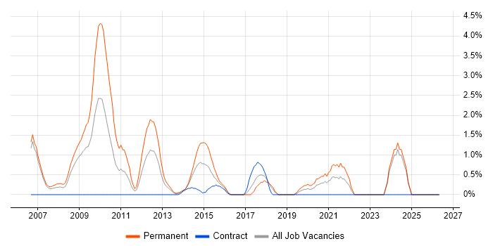 Pay per click job vacancy trend in Chester