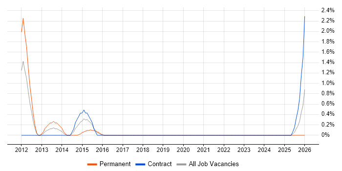 Payments Analyst job vacancy trend in Chester