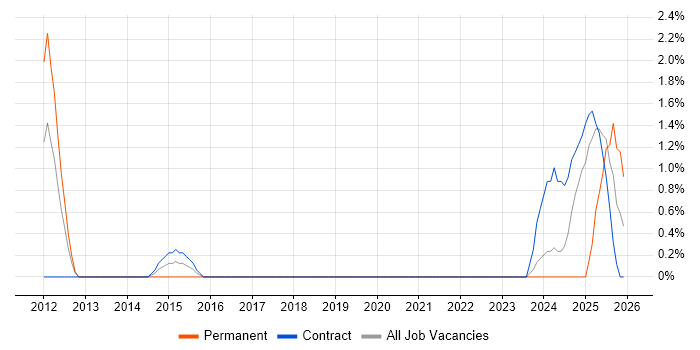 Payments Architect job vacancy trend in Chester
