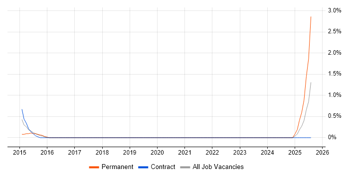 Job vacancy trend for Payments Business Analyst in Chester