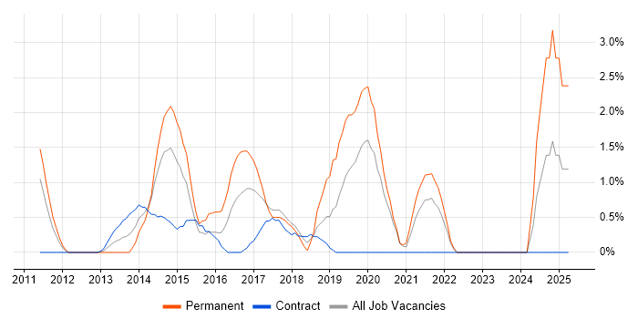 Job vacancy trend for PCI DSS in Chester