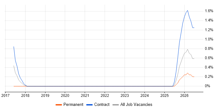 Pega job vacancy trend in Chester
