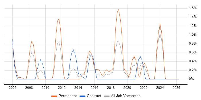 Penetration Testing job vacancy trend in Chester