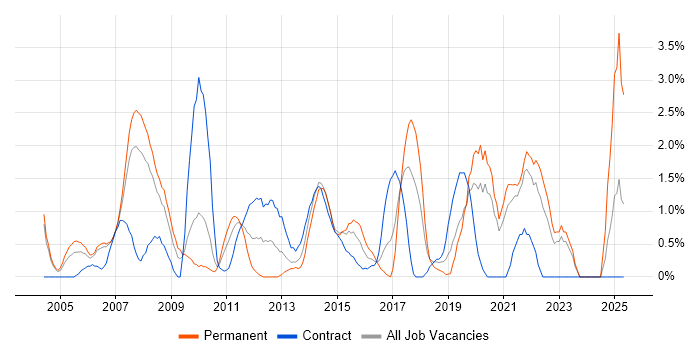 Job vacancy trend for People Management in Chester
