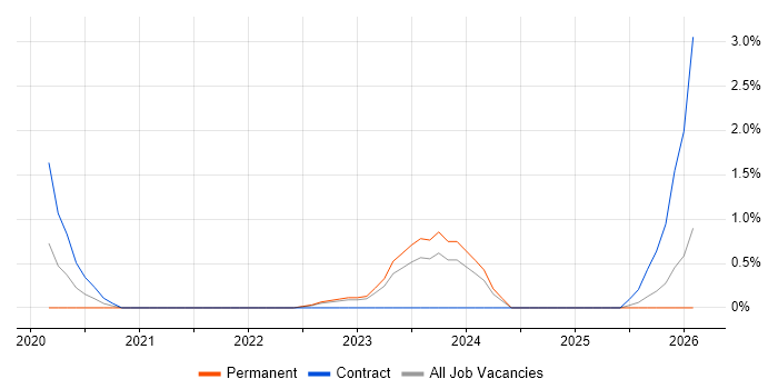 PERC job vacancy trend in Chester
