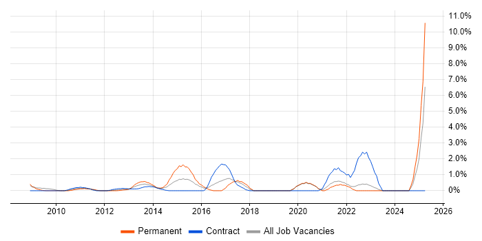 Job vacancy trend for Performance Optimisation in Chester Job vacancy trend for Performance Optimisation in Chester