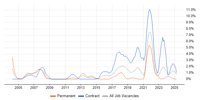 Job vacancy trend for Pharmaceutical in Chester Job vacancy trend for Pharmaceutical in Chester