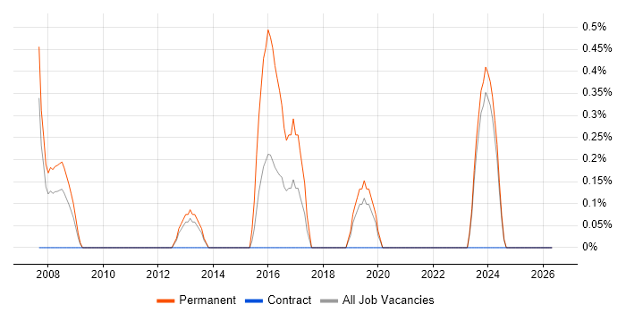 PhD job vacancy trend in Chester