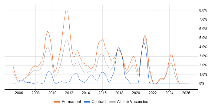 PHP Developer job vacancy trend in Chester