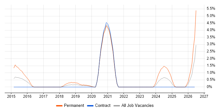 PHP Laravel Developer job vacancy trend in Chester