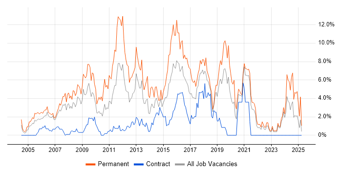 Job vacancy trend for PHP in Chester