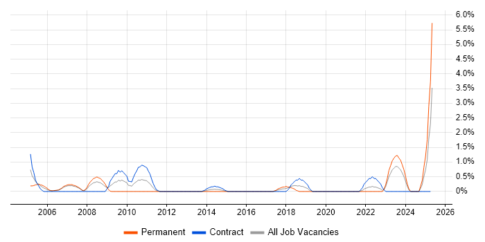 Job vacancy trend for Planning and Forecasting in Chester Job vacancy trend for Planning and Forecasting in Chester