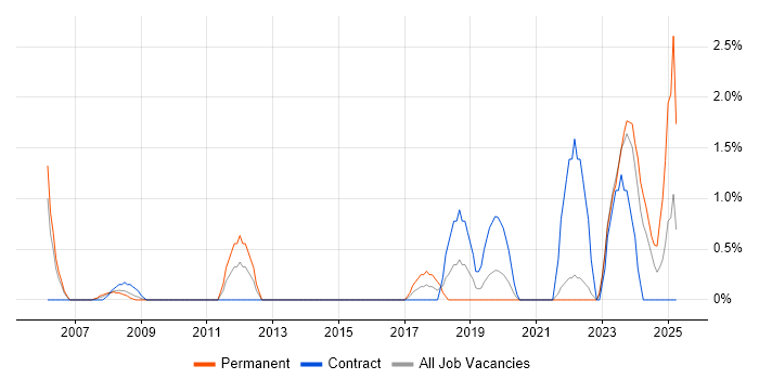 Job vacancy trend for Platform Engineering in Chester