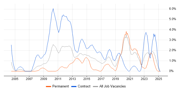 Job vacancy trend for PMO in Chester